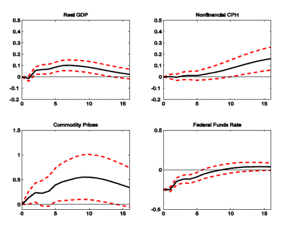 Figure 5: Impulse response to a 25- basis- point federal funds rate decline, from a four-variable VAR with no time dependence and NFC CPH in place of the GDP deflator, by quarter.