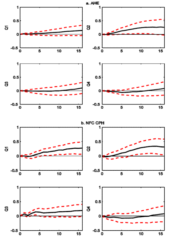 Figure 6: Figure 6. Impulse responses to a 25-basis-point federal funds rate decline, from a four-variable VAR with time dependence and AHE or CPH in place of the GDP deflator, by quarter.