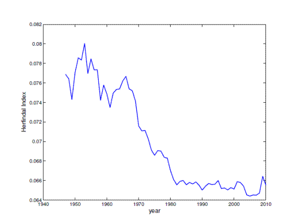 Figure 11: Sectoral Concentration in the Economy.  There is a line plotting the sectoral concentration in the economy measured by the Herfindal Index for the period 1848-2010. The Herfindal Index is measured on the y-axis with a range of 0.064 to 0.082. The Herfindal Index fluctuated between 0.074 and 0.08 during the period 1948-1965, with an average of about 0.077. It continuously decreased until mid-1980 to 0.065 and it remained around that level. 
 
