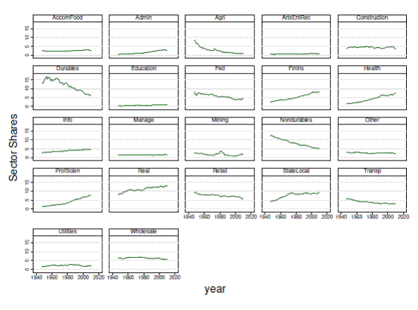 
Figure 12: Sector Shares. This figure plots the sector's share to GDP for each sector over time for the period 1970 to 2010. There are 22 panels, one for each sector. The sector share is displayed on the y-axis with a range of 0 to 15 percent. The sectors with a notable decrease in the sector's share to GDP are: Agriculture (from 9 to 1 percent of GDP), Durables (from 15 to 6 percent of GDP) and Nondurables (from 12 to 5 percent of GDP). The sectors with a notable increase in the sector's share to GDP are: Finance and Insurance (from 2.5 to 8.5 percent of GDP), Real Estate (from 7.5 to 13.5 percent of GDP) and Professional and Scientific services (from 2 to 8 percent of GDP).
 