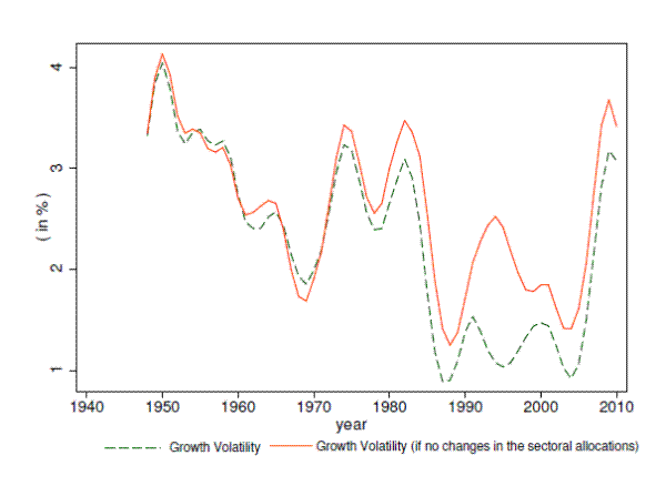Figure 13: Sectoral Allocation and GDP Volatility. This figure plots the GDP growth volatility in the data and growth volatility of a counterfactual GDP series, where the sectoral allocations are time invariant, and the sectoral growth rates vary as in the data, over the period 1948-2010. The volatility is measured on the y-axis with a range of 1 to 4 percent.  These two lines almost overlap until early 1970s. Since 1970, the actual growth volatility line is located below the counterfactual volatility line by 0.2 to 0.4 percentage points. The vertical distance between these two lines increases up to 2.5 percentage points during the period from late 1980s to mid-2000s, going back to 0.2 percentage points since the mid-2000s. 
 