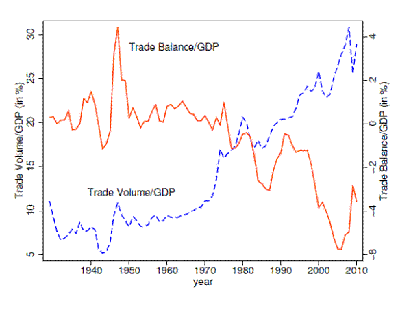 
Figure 15: Trade Balance and Trade Deficit. This figure plots the trade volume and the trade balance as percent of GDP over time for the period 1930-2010. There is a line plotting the trade volume as a percent of GDP measured on the left y-axis with a range from 5 to 30 percent. The trade volume as a percent of GDP has been trending upwards. It increased from about 10 percent in 1930 to 30 percent 2010. There is another line plotting the trade balance as a percent of GDP measured on the right y-axis with a range from -6 to 4.  Up until the mid-1908s, the trade balance as a percent of GDP has been mostly positive, fluctuating in the range from -1 to 1 percent, and it spiked to 4 percent in the late 1940s.  From the mid-1980s to 2010, it has been always negative, trending downwards to -6 percent. 
 