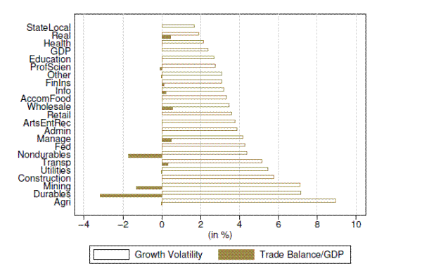 Figure 16: Growth Volatility and Trade Balance.  The figure plots in horizontal bar charts the growth volatility and the trade balance as a percent of GDP for each sectors measured on the x-axis with a range from -4 to 10 percent. The sectors are listed in the y-axis. The bars are sorted on growth volatility in ascending order. The range for the growth volatility is from 1.75 to 9 percent. The trade balance as a percent of GDP ranges from -3.5 to 1 percent. The sectors with the largest trade deficit (Durables, Mining, Nondurables) are also among the sectors with the highest volatility. 
 