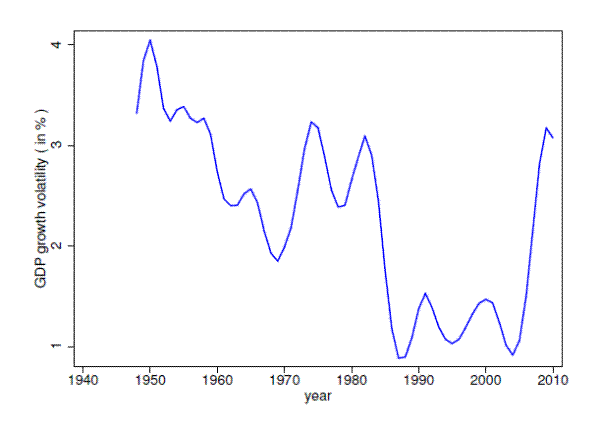 Figure 2: HP Trend of Instantaneous GDP Growth Volatility. There is a line plotting the HP trend of the instantaneous GDP volatility over time, measured on the y-axis with range of 1 to 4 percent. While there are some fluctuations, the GDP growth volatility declined from 4 percent in 1948 to 1.5 percent in 1984. With some minor fluctuations it stayed around that level up until 2007. It increased to about 3 percent in 2010. 
