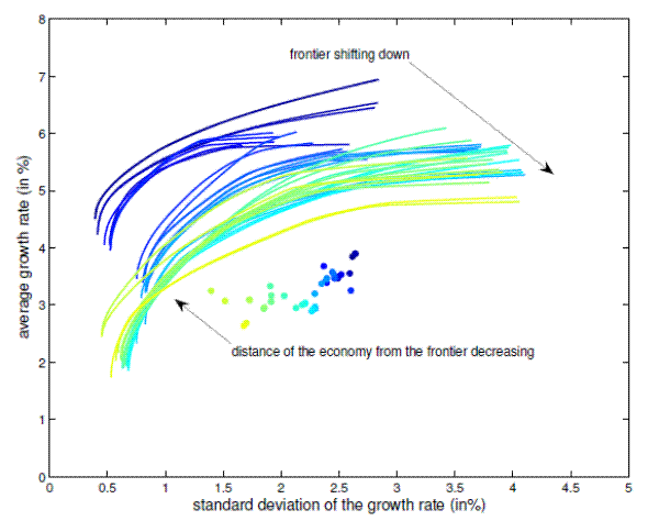 Figure 3: The Efficient Frontier and the Economy over Time. The figure plots the efficient frontier calculated on each 25-year rolling window from 1948 to 2010. The average growth rate is measured on the y-axis with a range of 0 to 8 percent and the standard deviation of the growth rate is measured on the x-axis with a range from 0 to 5 percent. There are 39 lines and each line plots the efficient frontier for every 25-year rolling window. The figure also plots the GDP growth and volatility observed in the data for every 25-year rolling period. There are 39 circles and each circle corresponds to the average GDP growth rate and the standard deviation of the growth rate for each 25-year period.  The color of the lines and circles changes gradually to a lighter color in the recent periods. The color of the lines becomes lighter when moving from northwest to southeast and the color of the circles becomes lighter moving east to west. The distance of the economy from the frontier corresponds to distance of the circle from the line with the same color. The frontier has been shifting down to the right and the distance of the economy from the frontier has decreased.  