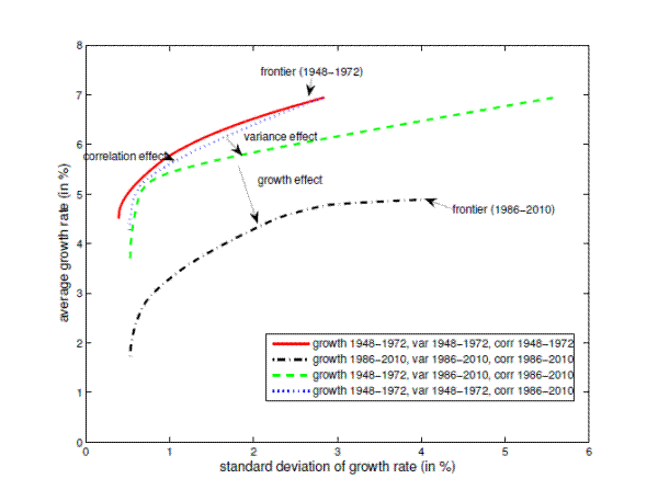 Figure 6: Decomposing the Effect of Sectoral Growth, Variance and Correlation. The figure plots four concave lines each representing an efficient frontier.  The average growth rate is measured on the y-axis with a range of 0 to 8 percent and the standard deviation of the growth rate is measured on the x-axis with a range from 0 to 6 percent. Moving from northwest to southeast: the first line plots the frontier for the first 25-year window (1948-1972); the second line plots a counterfactual frontier computed using the same sectoral growth rate and variance as in the first frontier (period 1948-1972), but the sectoral correlations from the 25-year window (1986-2010). The distance between the second and the first line represents the correlation effect. The distance between these two lines is almost zero. The third lines plots a counterfactual frontier computed using the growth rate from 1948-1972 and the correlation and the variance from 1986-2010.  The distance between the third and the second line represents the variance effect. The fourth line plots the frontier for the period 1986-2010. The distance between the fourth and the third line represents the growth effect. The growth effect is twice as large as the variance effect.
 
