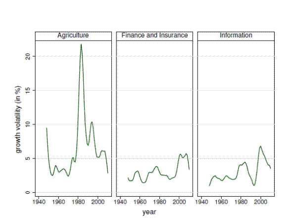 Figure 7: Sectoral Growth Volatility. The figure plots the growth volatility for the period 1948-2010, for the sectors that have a statistically significant break in volatility. The growth volatility is displayed in the y-axis with a range of 0 to 20 percent.  The right panel plots the growth volatility for the Agriculture. There is a spike in volatility in Agriculture in 1980; the volatility increased from about 4 percent before 1980 to 20 percent at its peak in 1980 and average 7 percent after 1980. The middle panel plots the growth volatility for the Finance and Insurance sector. The volatility doubled after the late 1990s, going from an average of 2.5 percent above 5 percent. The right panel plots the growth volatility for the Information sector. The volatility doubled after the late 1990s, going from an average of 2.5 percent to 5.5 percent.