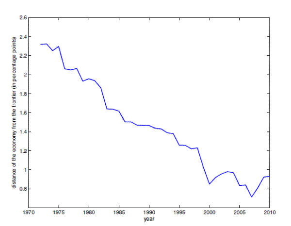 Figure 8: Distance of the Economy from the Frontier. There is a line plotting the distance of the economy from the corresponding frontier calculated for each 25-year window for the period 1848-2010. The distance is measured on the y-axis with a range of 0 to 2.6 percent. The end date for the rolling window is plotted on the x-axis with a range of 1970 to 2010. The distance of the economy from the frontier has been decreasing rapidly, from 2.3 percent to about 1 percent in 2000 and it stayed at that level despite some fluctuations.
 