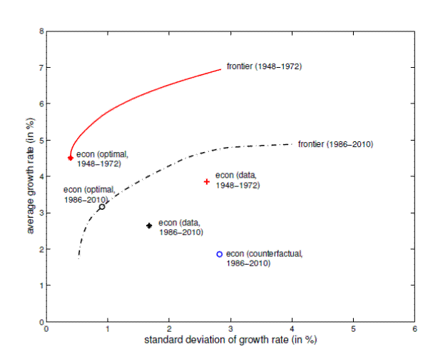 Figure 9: Efficiency and the Decline in Growth Volatility. The efficiency of the economy is measured by the distance of the economy from the optimal allocation on the frontier. The average growth rate is measured on the y-axis with a range of 0 to 8 percent and the standard deviation of the growth rate is measured on the x-axis with a range from 0 to 6 percent. There is one concave line plotting the frontier for the first 25-year window (1948-1972) and one concave line, to the southeast of the first line, plotting the frontier for the last 25-year window (1986-2010). On each line, there is a circle representing the optimal allocation on that frontier. The figure also plots a cross and a full circle representing the average growth rate and volatility in the economy for the period 1948-1972 and 1986-2010 respectively. The efficiency is measured by the distance between the economy and the optimal allocation for the corresponding period. The figure also plots an empty circle representing a counterfactual computed such that the distance of this circle from the frontier (1986-2010) is the same as the distance of the economy from the frontier (1948-1972). The growth volatility for the counterfactual economy turns out to be almost the same as the volatility during the period 1948-1972. 