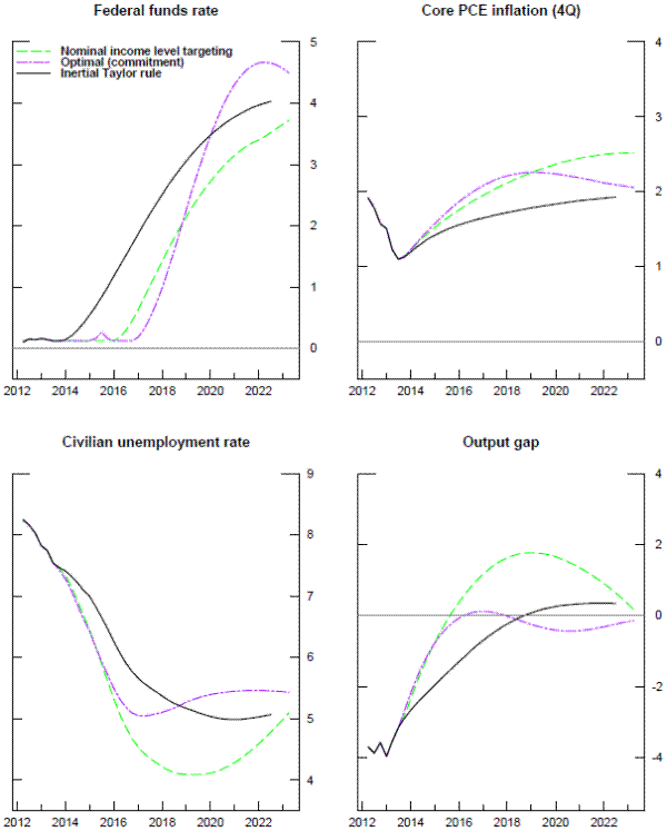 Figure 11 Nominal income level targeting (Baseline conditions). Figure 11 shows the pattern of revisions to the reported level of nominal income for selected vintages over the period since the deepening of the financial crisis in 2008.there are four panels; the federal fund rate, the top right panel shows the core PCE inflation (4Q), the bottom left panel shows the civilian unemployment rate and the bottom right panel shows the output gap. The year is measured on the x-axis with a range from 2012 to 2022 in 2 years intervals. In each panel, there are three lines. The dashed green line corresponds to Nominal income level targeting. The dashed purple line corresponds to Optimal (commitment). The black line corresponds to Inertial Taylor rule. In the top left panel, federal funds rate is measured on the y-axis with a range of 0 to 5. The three lines begin around 0 and overlap until 2014 (the dashed purple and green lines overlap until 2015). The black line jumps up to 4. The dashed purple line spikes to around 5 and drops to 4.5.The dashed green line jumps up to around 4. In the top right panel, the inflation is measured on the y-axis with a range of 0 to 4. All three lines move together until 2013. After 2013, the black line rises steadily to 2. The dashed purple line increases rapidly to around 2.3 and declines to 2. The dashed green line rises slowly to 2.5. In the bottom left panel, the unemployment rate is measured on y-axis with a range of 4 to 9. All three lines move together until 2014 (the dashed green and purple lines overlap until 2015). From 2012 to 2016, the lines trend downwards. The dashed green line falls to 4 in 2019 and then rises to around 5 by the end of the graph. The dashed purple line drops to 5 in 2017 and then increases steadily to 5.5. The black line decreases to 5 by the end of the graph. In the bottom right panel, the output gap is measured on y-axis with a range of -4 to 4. The three lines move together until late-2013 (the dashed green and purple lines overlap until 2015).  The dashed green line is above the two other lines throughout the graph. It begins around -4 and increases rapidly to 2 before decreasing slowly to 0. The dashed purple line begins around -4 and jumps up to around 0 and drops to below 0, before rising again to 0. The black line begins around -4 and increases steadily to around 0.5 by the end of the graph. 