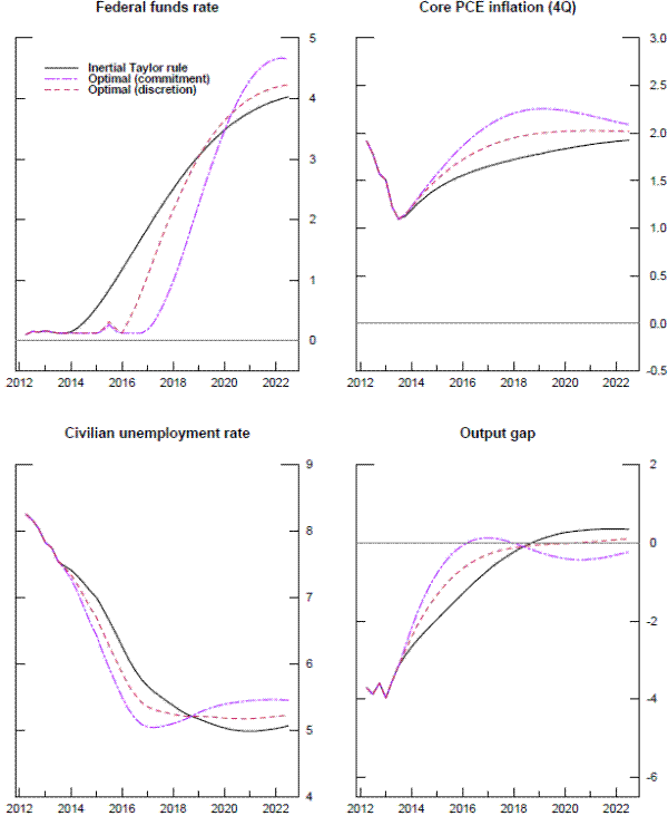 Figure 4 Optimal policies verses the inertial Taylor (1999) rule (Baseline conditions). Figure 4 illustrates the implications of two strategies, an optimal policy under commitment and one under discretion, and compares these to one of the simple rules, the inertial Taylor rule. There are three lines. The black line corresponds to Inertial Taylor rule. The purple dotted line corresponds to Optimal (commitment). The dashed purple line corresponds to Optimal (discretion). The year is measured on the x-axis with a range from 2012 to 2022 in 2 years intervals. The top left panel shows Federal funds rate.  The vertical axis denotes funds rate with a range of 0 to 5. Starting at 0.1, all three lines move together until 2014. Afterwards, the black solid line increases sharply from 0.1 to 4. The purple dashed line stays at 0.1 before jumping to around 4.6 in 2022 (with a brief jump in late 2015). Similar to the purple dashed line, the red dashed line stays at 0.1 until 2016 and then increases rapidly from 0.1 to 4.1. The top right panel shows core PCE inflation (4Q). The vertical axis denotes to inflation rate with a range of -0.5 to 3.0. Starting around 2.0, all three lines move together and fall from 2.0 to 1.0 in 2013. Since 2013, they increase overall throughout the graph. The bottom left panel displays civilian unemployment rate. The vertical axis denotes to unemployment rate with a range of 4 to 9. Starting around 8.1, all three lines move down together from 8.1 to 7.5 by late 2013. Afterwards, they move fairly closely together. They initially fall from 7.5 to around 5.5 and then rise steadily until the end of the graph. The bottom right panel displays output gap. The vertical axis denotes to output gap with a range of -6 to 2. Starting at -3.9, all three lines fluctuate around the value of -3.9 until 2013. Since 2013, they move somewhat closely together throughout the graph. They initially increase until they meet at around -0.1 in 2019. For the remainder, the dashed red line remains relatively flat, whereas the solid black line rises steadily to 0.2. The dashed purple line drops to -0.2 and then increases to -0.1.