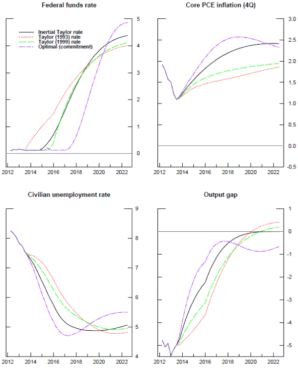 Figure 5 Optimal and selected simple policy rules (Baseline with larger absolute output gap). Figure 5 shows the optimal and selected simple policy rules. The figure includes four panels; the federal fund rate, the top right panel shows the core PCE inflation (4Q), the bottom left panel shows the civilian unemployment rate and the bottom right panel shows the output gap. There are 4 lines and each plots a policy rule. The black line corresponds to Inertial Taylor rule. The dotted red line corresponds to Taylor (1993) rule. The dashed green line corresponds to Taylor (1999) rule. The dashed purple line corresponds to Optimal (commitment). The year is measured on the x-axis with a range from 2012 to 2022 in 2 years intervals. The top left panel displays federal funds rate. The vertical axis denotes funds rate with a range of 0 to 5. The dashed green line and the black solid line follow a similar trend. They begin at 0.1 and stay at that level around 2015 and then rise sharply to above 4 (green line at 4.1 and black line at 4.3). The dotted red line starts at 0.1 and stays at that level until 2013 and then shoots up to 4 by 2023. The dashed purple line begins at 0.1 and remains at approximately 0.1 for the half of the graph. After 2017, the purple line shoots up to 5 by 2023. The top right panel displays Core PCE inflation (4Q). The vertical axis denotes inflation with a range of -0.5 to 3.0. All four lines begin at slightly below 2.0 and drop sharply to 1.0 by mid-2013. Since 2013, the dashed purple line rises above the other lines to reach its peak at 2.6 in 2018 and then declines to 2.3. the black solid line increases to 2.4. the dashed green line increases at a slower rate than the black line and reaches around 2.0 by 2023. The dotted red line rises slowly to 1.8. The top right panel displays civilian unemployment rate. The vertical line denotes unemployment rate with a range of 4 to 9. The lines begin at 8.2 and move downwards to 7.5 by 2014. Afterwards, the lines spread out. All four lines drop sharply to around 5 or 6 and then rise slowly to 5. The dashed purple rises to 5.5 until the end of the graph. The bottom left panel displays output gap. the vertical line denotes to output gap with a range of -5 to 1. All lines, except for the dashed purple line, follow a similar pattern. they fluctuate around a value of -5 until 2013. Since 2013, the lines rise rapidly until reaching 2020 and then begin to slow down. The dashed purple line, however, rises above the other lines until 2014 and then falls gently to -1 before rising briefly to -0.7. 