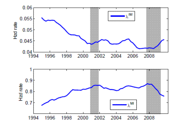 Figure 12: The IM transition rate (upper-panel) and the MI transition rate (lower panel). 4-quarter moving averages, 1994-2010.Figure 12.  The first panel of this figure shows that the transition rate from inactivity to marginally attached averages about 5 percent and declined from 1994 to the early 2000s. The second panel shows that the transition rate from marginally attached to inactive averages about 8 percent and increased somewhat from 1994 to 2010.