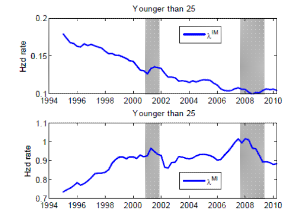 Figure 14: The IM transition rate (upper-panel) and the MI transition rate (lower panel) for workers less than 25. 4-quarter moving averages, 1994-2010. Figure 14.  The first panel shows that for individuals aged 16 to 25, the transition rate from inactivity to marginally attached averages about 15 percent and declined from 1994 to the early 2000s.  The second panel shows that the transition rate from marginally attached to inactivity averages about 9 percent and increased from 1994 to 2010.