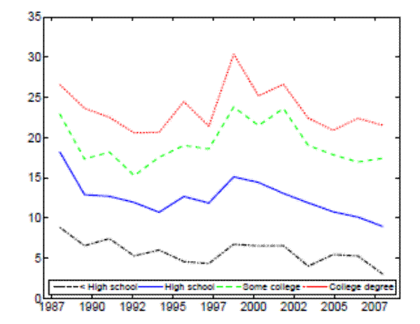 Figure 4: Incidence rate of formal training from the 1979 NLSY cohort.