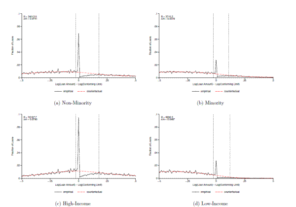 Figure 11: Bunching at the Conforming Loan Limit by Borrower Type, Fixed Rate Mortgages Only. This figure plots the empirical and counterfactual distribution of (log) loan size relative to the conforming limit estimated separately for: (a) high-income borrowers, (b) low-income borrowers, (c) minority borrowers and (d) non-minority borrowers. The connected black line is the empirical distribution. Each dot represents the fraction of loans in a given 1-percent bin relative to the limit in effect at the time of origination. The heavy dashed red line is the estimated counterfactual distribution obtained by fitting a 13th degree polynomial to the bin counts, omitting the contribution of the bins in the region marked by the vertical dashed gray lines. The figure also reports the estimated number of loans bunching at the limit (B) and the average behavioral response among marginal bunching individuals (\Delta m),
calculated as described in section 5.1.