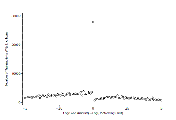 Figure 13: Number of Second Mortgages by First Mortgage Amount. This figure plots the number of transactions financed using two loans as a function of the first loan amount relative to the conforming limit. Each dot represents the number of transactions in a
given 1-percent bin relative to the limit in effect at the time of origination. Sample includes only transactions with a fixed-rate first mortgage.