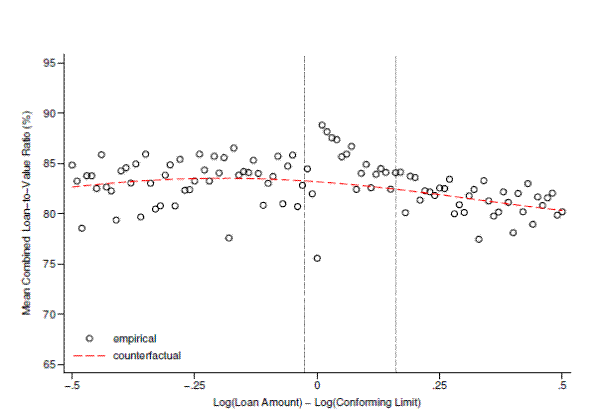 Figure 14: Combined Loan-to-Value Ratio by First Mortgage Amount. This figure plots the average combined loan-to-value ratio (CLTV) as a function the first loan amount relative to the conforming limit. Each dot represents the average CLTV in a given 1-percent
bin relative to the limit in effect at the time of origination. The heavy dashed red line is the counterfactual mean CLTV obtained by fitting a 5th degree polynomial to the bin averages, omitting the contribution of the bins in the region marked by the vertical dashed gray lines. The excluded
region is the same region used to estimate bunching for the sample of fixed-rate mortgages. CLTV is calculated as the ratio of the sum of up to three mortgages used to finance a transaction to the recorded purchase price. Sample includes only transactions with a fixed-rate first mortgage.