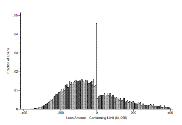 Figure 3. Loan Size Distribution Relative to the Conforming Limit. This figure plots the fraction of all loans that are in any given $5,000 bin relative to the conforming limit. Data are pooled across years and each loan is centered at the conforming limit in
effect at the date of origination, so that a value of 0 represents a loan at exactly the conforming limit. Sample includes all transactions in the primary DataQuick sample that fall within $400,000 of the conforming limit. See text for details on sample construction.