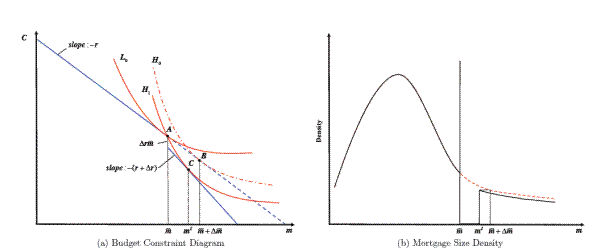 Figure 4: Behavioral Response to Conforming Loan Limit. This figure shows the effect of the conforming loan limit (CLL) on individual behavior (Panel a) and the aggregate loan size distribution (Panel b). The CLL generates a notch in the intertemporal budget constraint, which is characterized by a jump at the limit equal to the jumbo-conforming spread times the CLL $\Delta r\bar{m} and a change in slope to the right of the limit \Delta r. The notch leads all borrowers with counterfactual loan sizes between \bar{m} and \bar{m} + \Delta\bar{m} to bunch at the limit. This behavior generates a discontinuity in the loan size distribution at the conforming limit, characterized by both a spike in the density of loans at the limit and a region of missing mass immediately to the right. The width of the region of missing mass is determined by the shape of the indifference curve of the marginal bunching individual, who is indifferent between locating at the CLL and the best interior point to the right of the limit  m^I.
