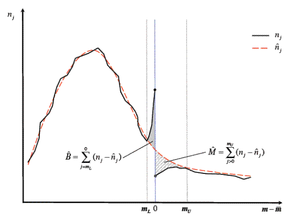 Figure 5: Estimating Bunching and the Counterfactual Distribution. This figure provides a graphical illustration of the bunching estimation procedure. The solid black line represents the empirical loan size distribution, where loan amounts are centered at the conforming limit. The heavy dashed red line represents the estimated counterfactual distribution which is obtained by fitting a polynomial to the empirical distribution, omitting the contribution of the loans in the region between  m_L and  m_U . Bunching \hat{B} is estimated as the difference between the observed and counterfactual distributions in the excluded region at and to the left of the conforming limit. The upper limit of the excluded region is chosen to minimize the difference between the amount of missing mass in the excluded region to the right of the limit \hat{M} and the amount of bunching. 