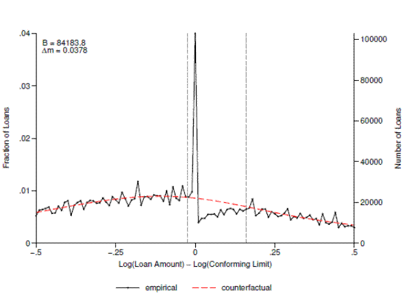 Figure 6: Bunching at the Conforming Limit, All Loans. This figure plots the empirical and counterfactual distribution of (log) loan size relative to the conforming limit for all loans. Estimation was carried out in the full sample of DQ loans, but the figure shows only loans within 50 percent of the conforming limit. The connected black line is the empirical distribution. Each dot represents the count (fraction) of loans in a given 1-percent bin relative to the limit in effect at the time of origination. The heavy dashed red line is the estimated counterfactual distribution obtained by fitting a 13th degree polynomial to the bin counts, omitting the contribution of the bins in the region marked by the vertical dashed gray lines. The figure also reports the estimated number of loans bunching at the limit (B) and the average behavioral response among marginal bunching individuals (\Delta m ), calculated as described in section 5.1