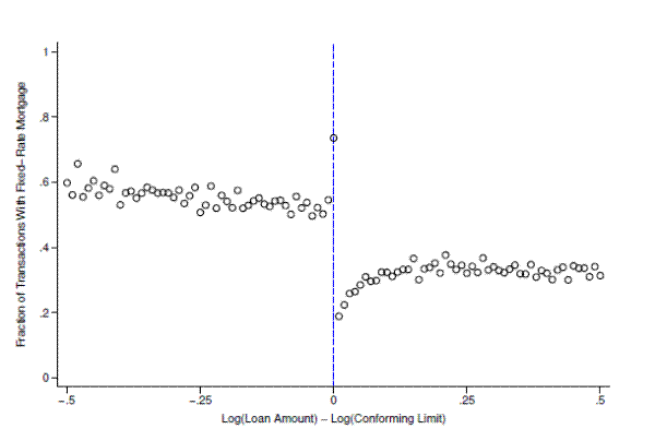 Figure 8: Fixed-Rate Mortgage Share Relative to the Conforming Limit. This figure plots the share of all transactions with a fixed-rate mortgage (FRM) as a function of loan size relative to the conforming limit. Each dot represents the fraction of FRMs in a given 1-percent bin relative to the limit in effect at the time of origination. FRM shares are calculated using the first mortgage associated with the transaction.