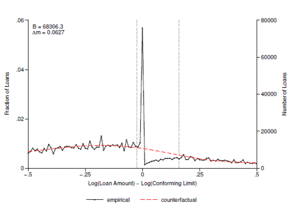 Figure 9: Bunching at the Conforming Limit, Fixed-Rate Mortgages Only. This figure plots the empirical and counterfactual distribution of (log) loan size relative to the conforming limit for fixed-rate mortgages only. Estimation was carried out in the full sample of DQ loans with fixed interest rates, but the figure shows only loans within 50 percent of the conforming limit. The connected black line is the empirical distribution. Each dot represents the count (fraction) of loans in a given 1-percent bin relative to the limit in effect at the time of origination. The heavy dashed red line is the estimated counterfactual distribution obtained by fitting a 13th degree polynomial to the bin counts, omitting the contribution of the bins in the region marked by the vertical dashed gray lines. The figure also reports the estimated number of loans
bunching at the limit (B)  and the average behavioral response among marginal bunching individuals (\Delta m), calculated as described in section 5.1.
