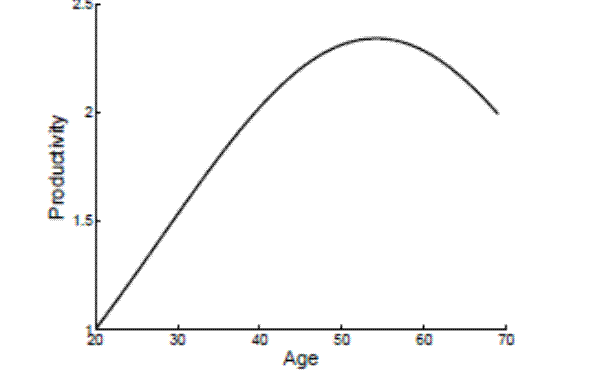 Figure 3: Deterministic Age Profile of Wages.
 A line chart plots the age profile of wages between the ages of 20 and 70 (x-axis). Beginning at 1 at age 20, the black line rises roughly linearly until just before a concave peak of 2.25 after age 50 and subsequently begins a concave descent to below 2 by age 70.
