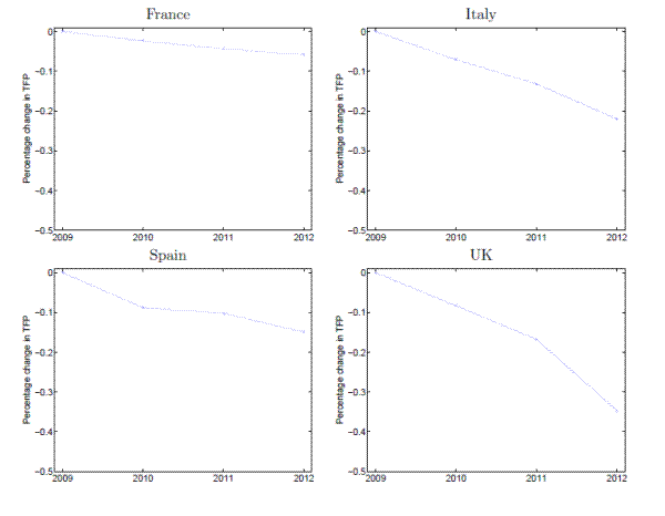 Figure 1: Cumulative impact on TFP growth.