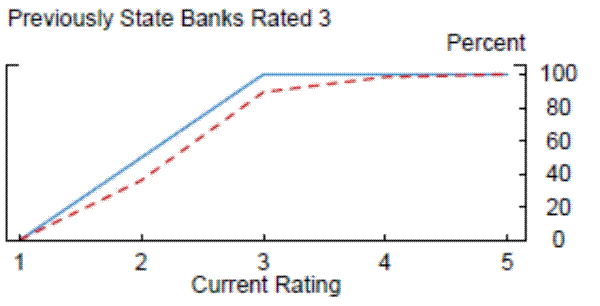 Figure 2:  Distribution of CAMELS Ratings Conditional on Previous Charter and Rating-Previously State Banks Rated 3.