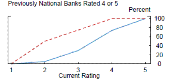 Figure 2: Distribution of CAMELS Ratings Conditional on Previous Charter and Rating-Previously National Banks Rated 4 or 5.