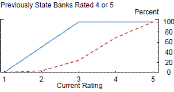 Figure 2:  Distribution of CAMELS Ratings Conditional on Previous Charter and Rating-Previously State Banks Rated 4 or 5.