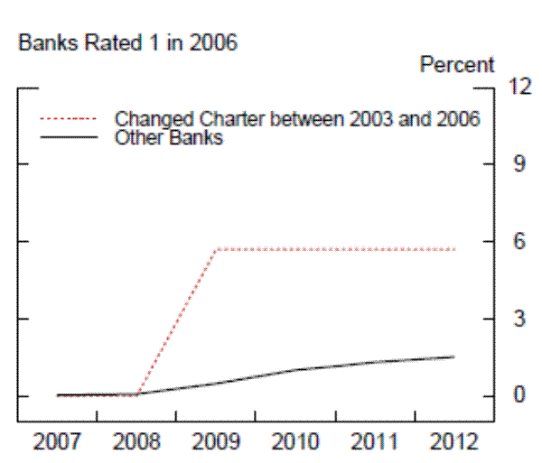 Figure 3: Cumulative Failure Rates of Commercial Banks after 2006-Banks Rated 1 in 2006.