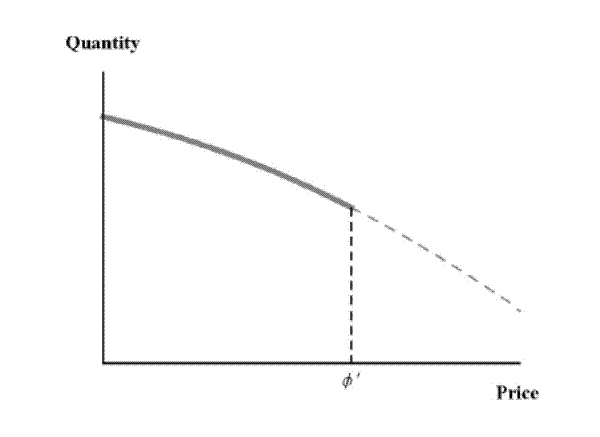 A theorhetical demand curve. Quantity on the y-axis, Price on the x-axis.  Curve has a negative slope, solid line that turns to dashed after the vertical line indicating x=φ'