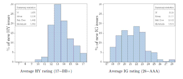 This figure illustrates the distribution of ratings for public debt issuers. The chart on the left is a histogram of ratings for high-yield debt issuers, while that on the right is for investment-grade issuers. A rating is defined as the average of numerical ratings by major rating agencies for a bond issue, where numbers are assigned to each rating class in ascending order following Becker and Milbourn (2010). The highest rating category is AAA; issues with average ratings below 17 are high-yield issues, those with average ratings above 17 are investment-grade issues. Each histogram displays the within-group, rather than across-group, distribution of ratings for issuers of public debt by US non-financial issuers between 1980 and 2009, that are matched to Compustat accounting data. Results of the sample selection process are presented in Table 2
