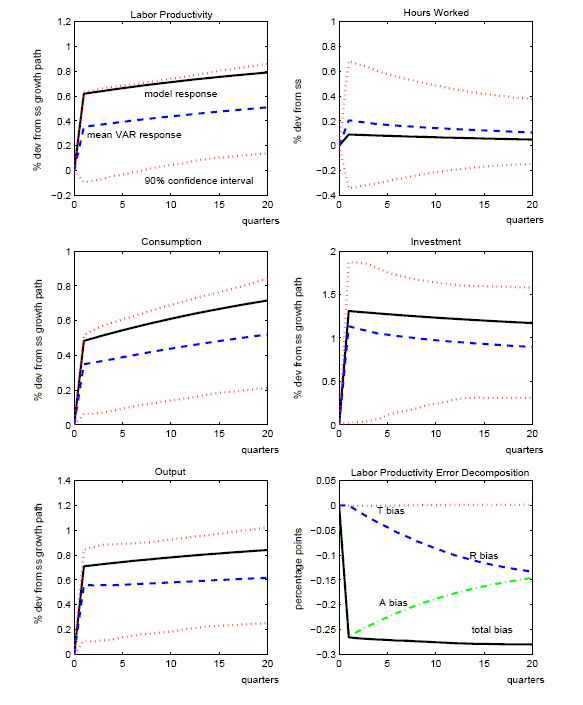     Figure 1 has six panels. The first five report the response of labor productivity, hours worked, consumption, investment, and output to a technology shock for the benchmark calibration of the RBC model. More precisely, the responses shown are the deviations of the log level of each variable from the steady-state growth path. In each panel, the solid lines show the true responses from the DGE model. The innovation has been scaled so that the level of labor productivity rises by one percent in the long run. An additional panel shows the bias decomposition for the estimated response for labor productivity to technology shocks.
    In each of the first five panels additional dashed lines show the mean of the impulse responses derived from applying our benchmark, four-variable SVAR to the 10,000 artificial data samples (the median response is nearly identical). [Note: We scale up the technology innovation derived from the SVAR by the same constant factor as applied to the true innovation.] Moreover, dotted lines show the 90 percent pointwise confidence interval of the SVAR's impulse responses. [Note: These confidence intervals are also constructed from the estimated impulse responses derived from applying the SVAR to the 10,000 artificial data samples from our model.]
    The mean responses of labor productivity, consumption, investment, and output have the same sign and qualitative pattern as the true responses. As indicated by the pointwise confidence intervals, the SVAR is likely to give the appropriate sign of the response for these variables. For hours worked, the mean estimate is also qualitatively in line with the true response; however, the confidence interval is wide, indicating that there is a non-negligible probability of a negative estimate.
    Quantitatively, the SVAR does not perform as well. Figure 1 shows that the mean responses of the SVAR systematically underestimate labor productivity, consumption, investment, and output, while overestimating hours worked.
    Finally, the bias decomposition presented in the sixth panel displays three sources of bias: T bias that arises from approximating the true VARMA process with a VAR of order 4; R bias that reflects small-sample bias from estimating the reduced-form VAR; A bias that reflects small-sample bias associated with the transformation of the reduced-form to the structural form. Over the first few quarters the A bias dominates.