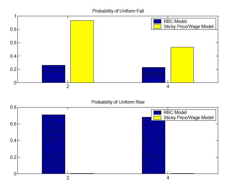     Figure 10 has two panels. Each panel is a bar chart. The top panel displays the probability of a uniform fall for the estimated response of hours worked to a technology shock for a the first 2 quarters and for the first 4 quarters. The probabilities for the RBC model and the sticky price/wage model are displayed side by side. They are 0.26 and 0.24 respectively for the RBC model and 0.93 and 0.52 for the sticky price/wage model.
    The bottom panel has the same structure as the top panel but looks at the probability of estimating a uniform rise of hours worked in response to a technology shock. The probabilities are 0.71 and 0.68 for the RBC model and virtually zero for the sticky/price wage model.