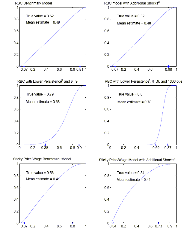     Figure two shows the estimated cumulative distribution functions for the contribution of unit-root technology shocks to HP-filtered output variation for six models. The figure has six panels, each for a different model. The models are: 1) RBC benchmark; 2) RBC with additional shocks; 3) RBC with lower persistence and d=.9; 4) RBC with lower persistence, d=.9 and 1000 observations; 5) sticky price/wage benchmark; 6) sticky price/wage with additional shocks.
    The distribution functions for 1), 2),3), 5) and 6) appear close to uniform over the unit interval. The distribution function for 4) is the only one for which 90% of the mass is concentrated in a tight interval between 0.69 ad 0.87.