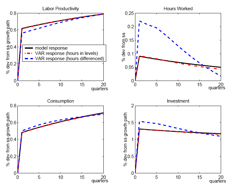     Figure 3 shows the responses to ta technology shock in the benchmark RBC model using population moments. The figure has four panels: labor productivity, hours worked, consumption and investment. Each panel has three lines, the model response, the VAR response with hours in levels, and the VAR response with hours differenced. All lines appear close to each other but for hours worked. In that case, the response of hours when the VAR is difference is twice as large as the model response, on impact.