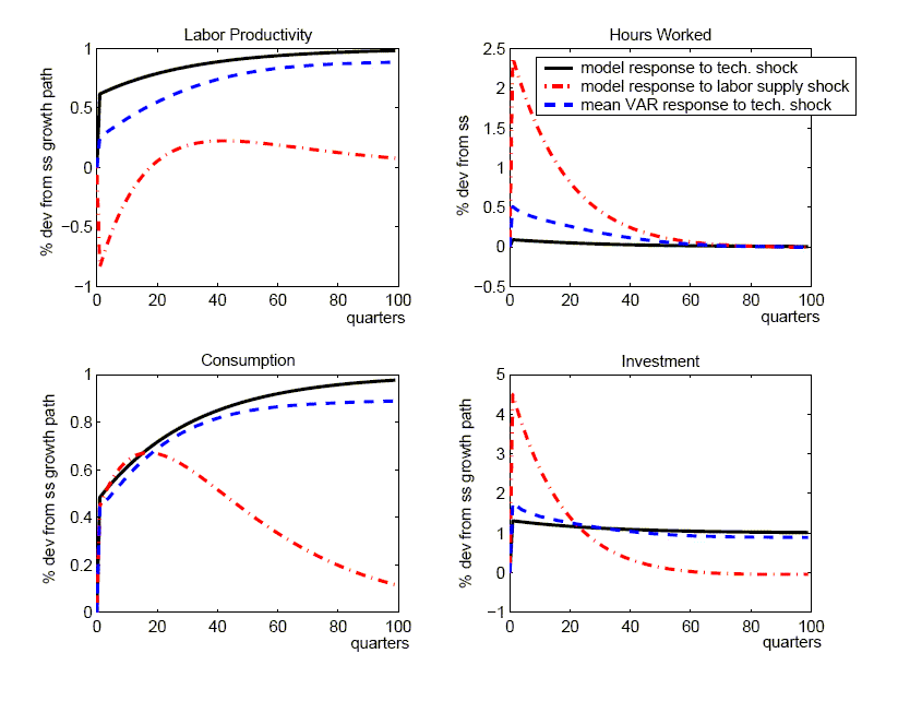     For this figure, we reduce the innovation variance of the technology shock to 0.0049, or one-third of its benchmark value, thus effectively increasing the relative size of the non-technology shocks. The figure has four panels displaying responses for labor productivity, hours worked, consumption, and investment. Each panel displays three lines: the model response to a technology shock, the model response to a labor supply shocks, and the mean VAR response to a technology shock.
    The figure shows that relative to their effects on labor productivity, labor supply shocks have much larger effects on hours worked and investment than a true technology shock. Given that estimates derived from the SVAR approach confound labor supply with true technology innovations, the former shocks are a source of upward bias in the estimated responses of hours worked and investment to a technology shock. Thus, with the increased importance of labor supply shocks in this alternative calibration, the upward bias in the mean response of hours worked is much more pronounced than under our benchmark calibration, and the bias in investment shifts from negative to noticeably positive.