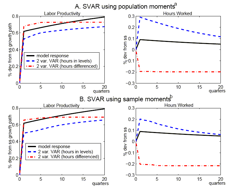     There are four panels in the Figure 5. Each panel has three lines. In each panel a distinct line shows responses derived from alternative specifications of bivariate SVARs that include labor productivity growth and either the level of hours worked or the first difference of hours worked. In addition, each panel also shows the model response.
    The two upper panels (one for labor productivity, the other for hours worked) use the population moments to derive each of the VARs (using four lags), while the lower panel (again, one for labor productivity, the other for hours worked) report the mean impulses derived from the Monte Carlo simulations (as in section 3, the Schwartz criterion is used to select lag length). From the upper panel that the two-variable specifications perform less adeptly than our four-variable specification in recovering the true responses: there is upward bias in the hours in levels specification, while there is pronounced downward bias for the hours in differences specification. The lower panels show that the truncation bias is reflected in the mean bias observed in small samples as all the lines display the same pattern apparent in the top panels.