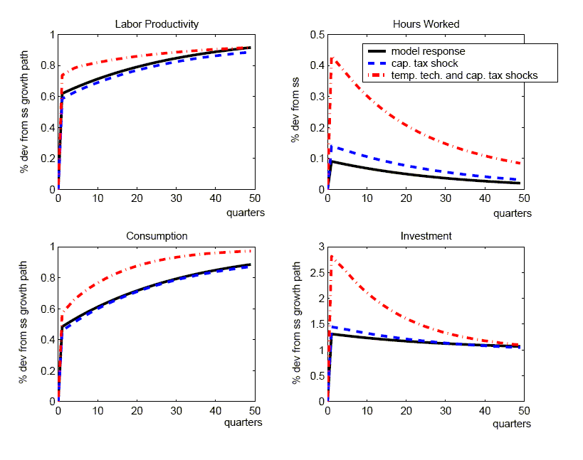 Figure 6 illustrates that if shocks other than the unit root shock to technology have a large impact on labor productivity, the ability of a low-ordered VAR to approximate the underlying VARMA process may deteriorate markedly, even using our four-variable VAR specification. Figure 6 reports responses from a four-variable SVAR that has four lags and is derived using population moments from an alternative calibration of the RBC model that includes capital tax rate and temporary technology shocks.[Note: In this alternative calibration, the temporary technology shock contributes 50 percent of the variation to the growth rate of the Solow residual, while the parameters of the capital tax rate process are estimated using historical data (see Tables 1 and 2 for parameter estimates and selected second moments).] In the figure, there are four panels for the responses to a technology shock of labor productivity, hours worked, consumption, and investment. There is a sizeable deterioration in the performance of the population SVAR in this case, with most of the divergence attributable to the temporary technology shocks. The VAR responses for hours worked and investment on impact are, respectively, 4 times and 2 times the model responses.