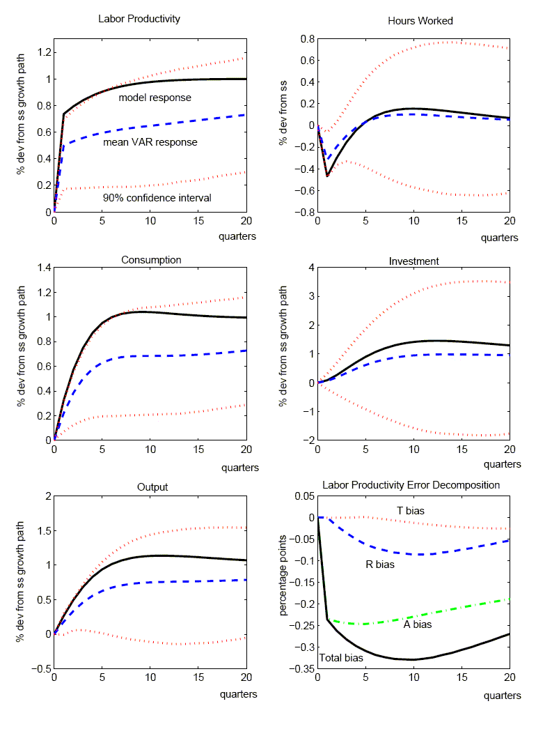     Figure 7 matches the content of figure 1, but focuses on the sticky price model, rather than on the benchmark RBC model.
    Figure 7 has six panels. The first five report the response of labor productivity, hours worked, consumption, investment, and output to a technology shock for the benchmark calibration of the RBC model. More precisely, the responses shown are the deviations of the log level of each variable from the steady-state growth path. In each panel, the solid lines show the true responses from the DGE model. The innovation has been scaled so that the level of labor productivity rises by one percent in the long run. An additional panel shows the bias decomposition for the estimated response for labor productivity to technology shocks.
    In each of the first five panels additional dashed lines show the mean of the impulse responses derived from applying our benchmark, four-variable SVAR to the 10,000 artificial data samples (the median response is nearly identical). [Note: We scale up the technology innovation derived from the SVAR by the same constant factor as applied to the true innovation.] Moreover, dotted lines show the 90 percent pointwise confidence interval of the SVAR's impulse responses. [Note: These confidence intervals are also constructed from the estimated impulse responses derived from applying the SVAR to the 10,000 artificial data samples from our model.]
    The mean responses of labor productivity, consumption, investment, and output have the same sign and qualitative pattern as the true responses. As indicated by the pointwise confidence intervals, the SVAR is likely to give the appropriate sign of the response for these variables. For hours worked, the mean estimate is also qualitatively in line with the true response; however, the confidence interval is wide, indicating that there is a non-negligible probability of a negative estimate.
    Quantitatively, the SVAR does not perform as well. Figure 1 shows that the mean responses of the SVAR systematically underestimate labor productivity, consumption, investment, and output, while overestimating hours worked.
    Finally, the bias decomposition presented in the sixth panel displays three sources of bias: T bias that arises from approximating the true VARMA process with a VAR of order 4; R bias that reflects small-sample bias from estimating the reduced-form VAR; A bias that reflects small-sample bias associated with the transformation of the reduced-form to the structural form. Over the first few quarters the A bias dominates.