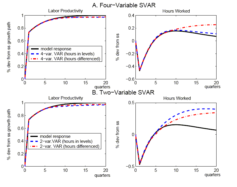 In Figure 8 we examine the sources of bias in the mean responses using the same analytical framework that was applied to the RBC model. The figure has four panels. The top two panels show the response of labor productivity and of hours worked for a four-variable SVAR using population moments. Each panel has three lines. One line shows the model response, another shows the response from a SVAR with hours in levels, and another shows the response from an SVAR with hours differenced. The bottom two panels match the top two in structure, but report the responses for a two-variable VAR. Regardless of the specification, the VAR responses appear close to the model responses.