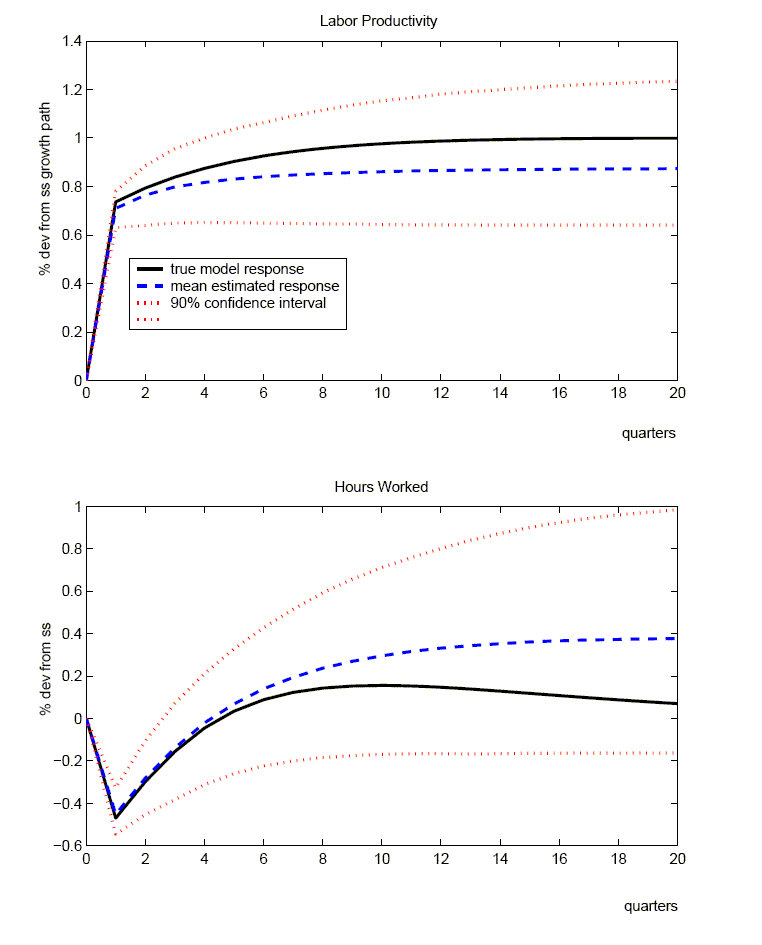 Figure 9 illustrates the responses derived from estimating the bivariate specification with hours in differences. There are two panels in the figure. The top panel shows the response of labor productivity. The bottom panel shows the response of hours worked. The mean response of hours lies very close to the true response in the short-run and the confidence intervals are somewhat narrower than in the four-variable specification with hours in levels (see Figure 7).