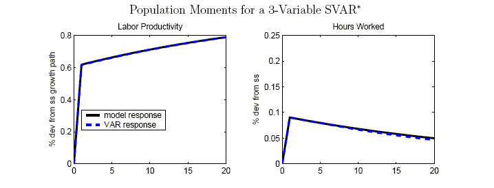 Figure A shows the response to a technology shock in the benchmark RBC model using population moments for a 3 variable VAR. The figure has two panels: labor productivity and hours worked. Each panel has two lines, the model response and the VAR response. The lines are virtually indistinguishable.