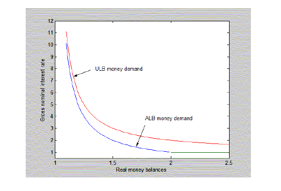 Figure 1 depicts ULB and ALB money demand functions. Real money balances demanded and the gross nominal interest rate are on the horizontal and vertical axes. Both functions are downward sloping and convex. On the ULB function, the interest rate approaches unity asymptotically as real balances approach infinity. On the ALB function, the interest rate falls to unity at a finite value of real balances and remains there.