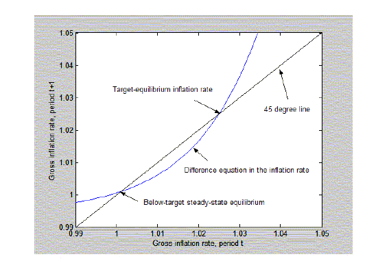 Figure 3 depicts the two steady-state equilibria that are possible with a ULB money demand function and an interest-rate rule. $\Pi_{t}$ and $\Pi_{t+1} $ are on the horizontal and vertical axes. There are a 45$^{\circ}$ line and a difference equation in $\Pi$ which crosses the 45$^{\circ}$ line twice, once at a rate of inflation below $\Pi^{\ast}$ and once at $\Pi^{\ast}$. The difference equation is continuous and differentiable, starts above the 45$^{\circ}$ line, is convex, and has a slope greater than one at $\Pi^{\ast}$.
