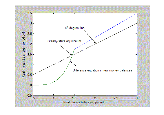 Figure 5 depicts the single steady-state equilibrium that is possible with an ALB money demand function and a money-growth rule. $ m_{t}$ and $ m_{t+1}$ are on the horizontal and vertical axes. There are a 45$ ^{\circ}$ line and a difference equation in $ m$ which crosses the 45$ ^{\circ}$ line once at a point denoted $ m^{\ast}$ and has a slope greater than one at that point. The difference equation begins below the 45$ ^{\circ}$ line at a strictly positive value $ m_{t}$ less than $ m^{\ast}$. Its slope starts out less than one and rises continuously until $ m_{t}$ reaches $ \overline{m}>m^{\ast}$. At that point the difference equation is continuous but not differentiable and its slope falls to a constant greater than one.